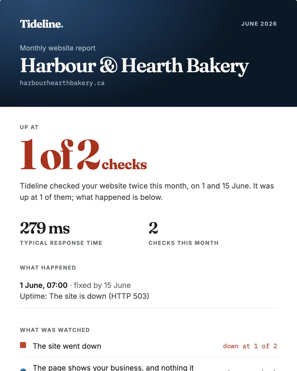 A monthly monitoring report for Harbour and Hearth Bakery: up at one of two checks, what happened, and everything that was watched.